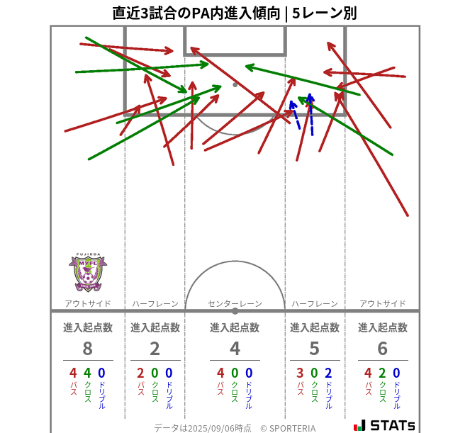 PA内への進入傾向
