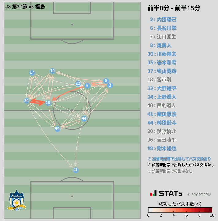 時間帯別パスネットワーク図