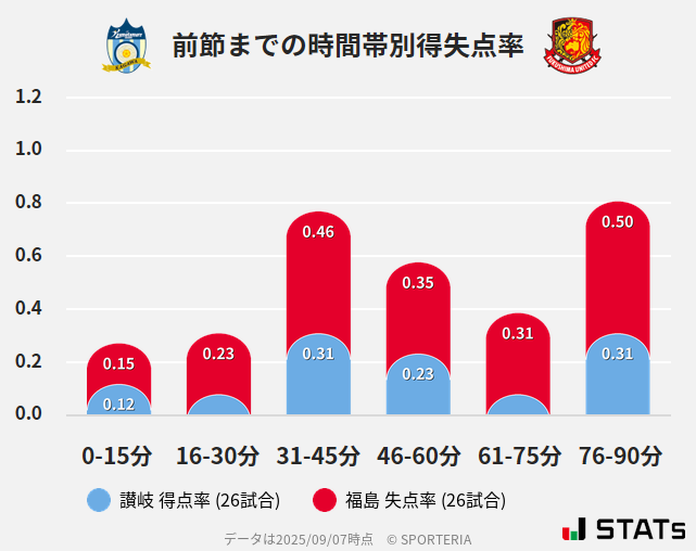 時間帯別得失点率
