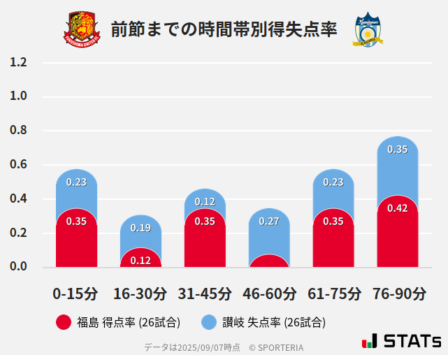 時間帯別得失点率