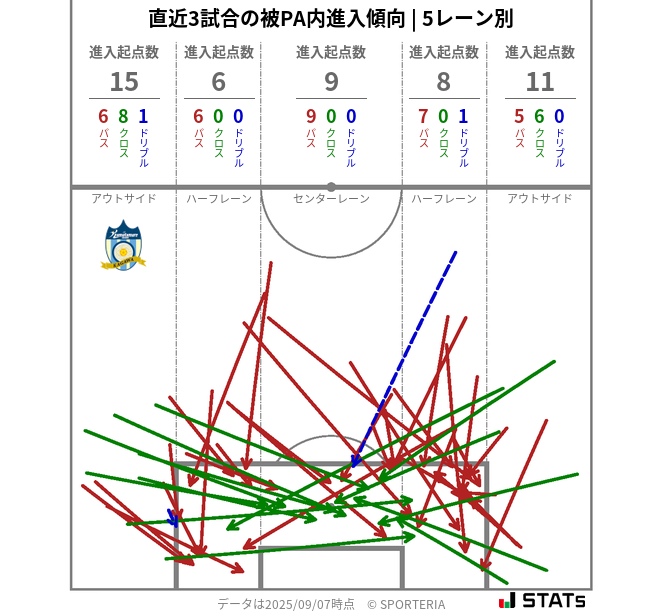 被PA内への進入傾向