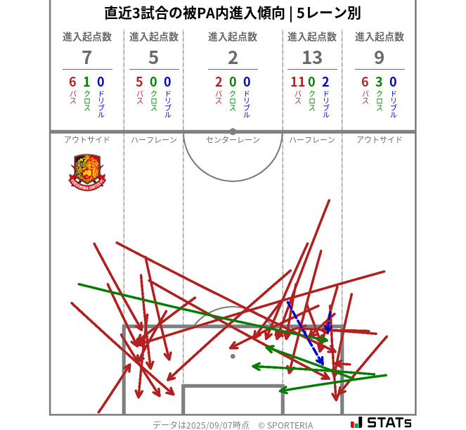 被PA内への進入傾向