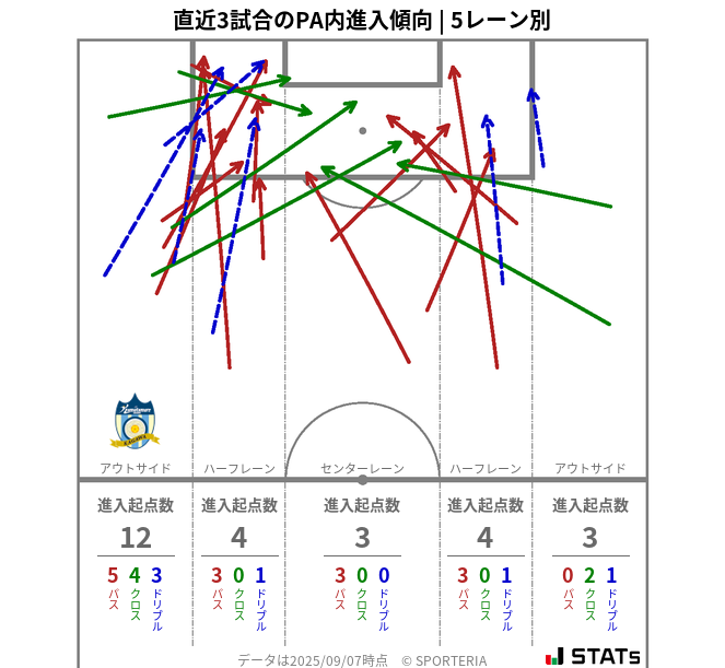 PA内への進入傾向