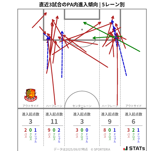 PA内への進入傾向