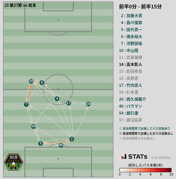 時間帯別パスネットワーク図