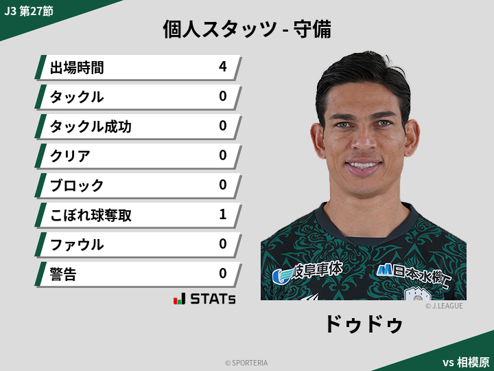 守備スタッツ - ドゥドゥ