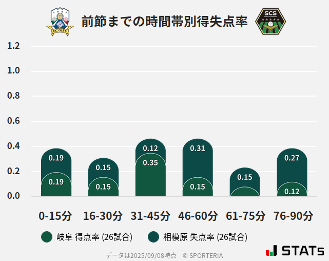 時間帯別得失点率