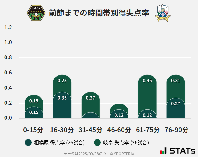 時間帯別得失点率