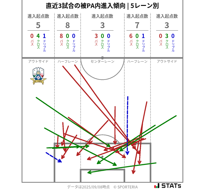 被PA内への進入傾向