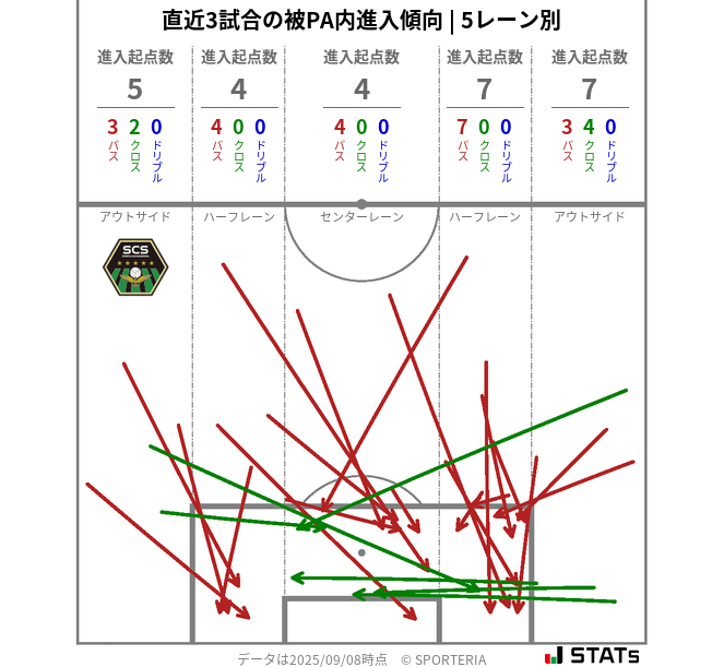 被PA内への進入傾向