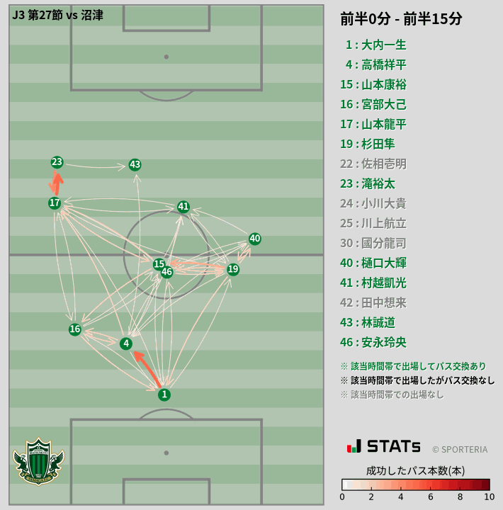 時間帯別パスネットワーク図