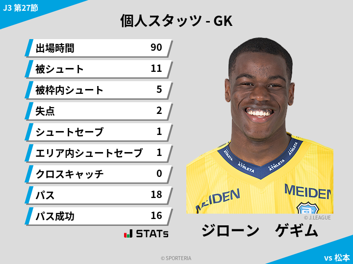 GKスタッツ - ジローン　ゲギム