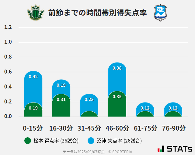 時間帯別得失点率