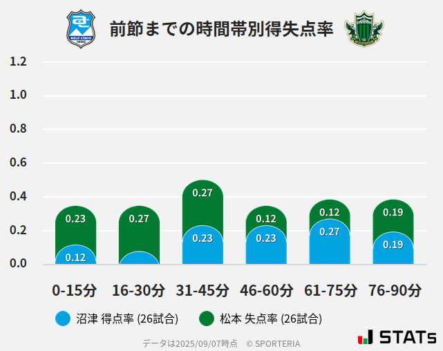 時間帯別得失点率