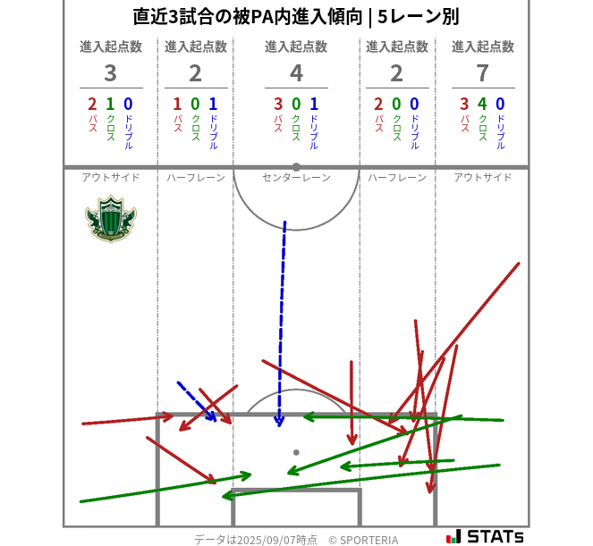被PA内への進入傾向