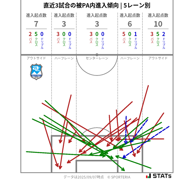 被PA内への進入傾向