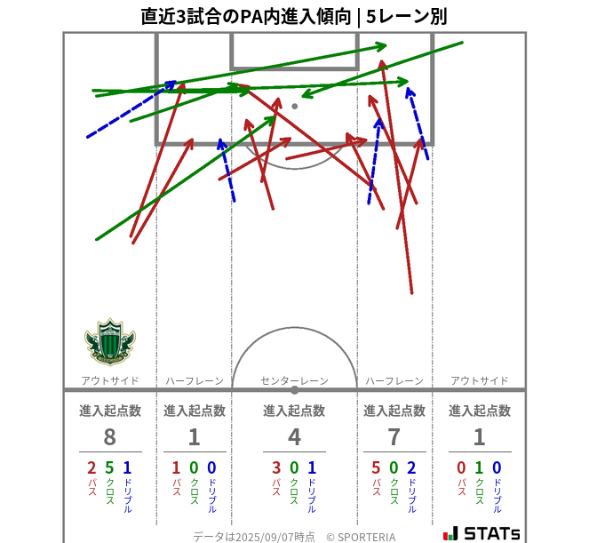 PA内への進入傾向