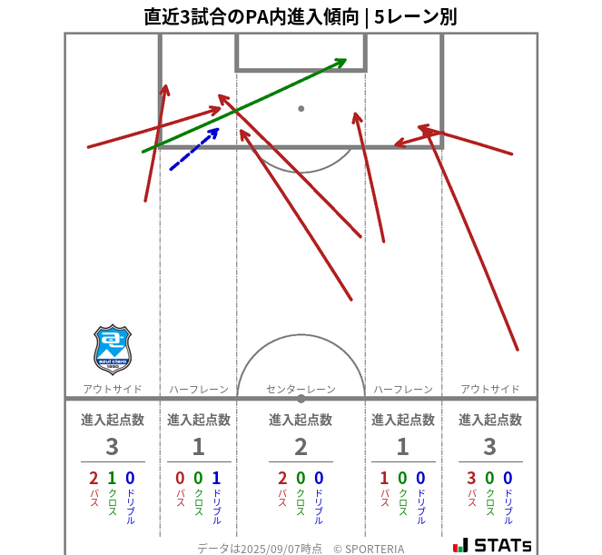 PA内への進入傾向