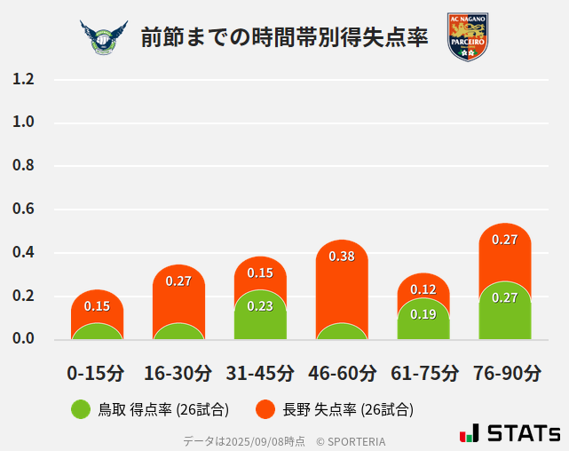 時間帯別得失点率