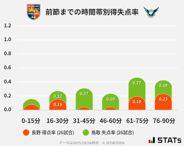 時間帯別得失点率