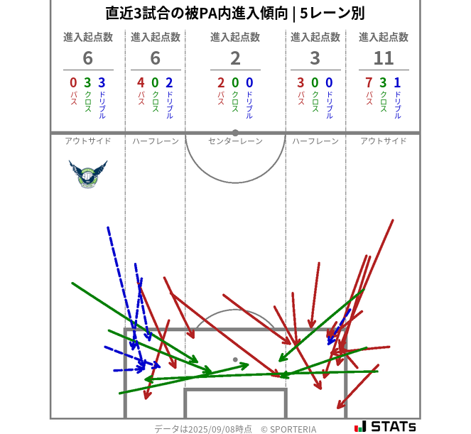 被PA内への進入傾向
