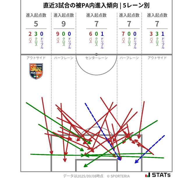 被PA内への進入傾向
