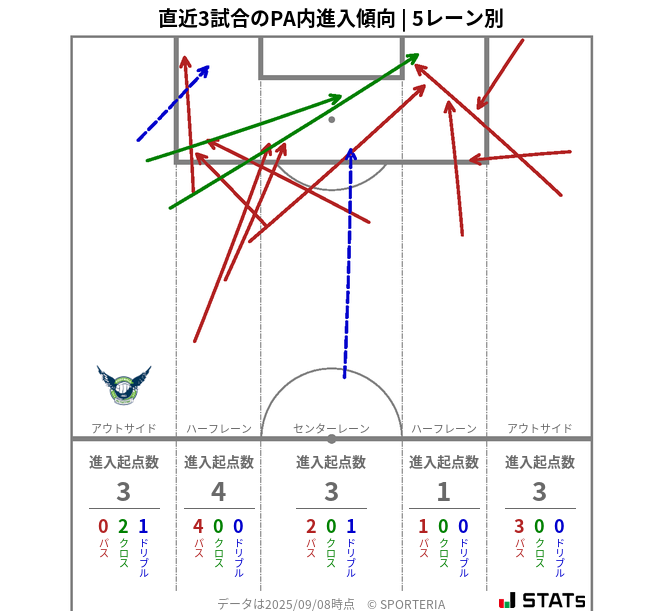 PA内への進入傾向