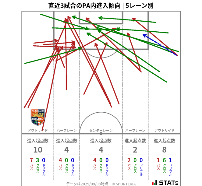 PA内への進入傾向