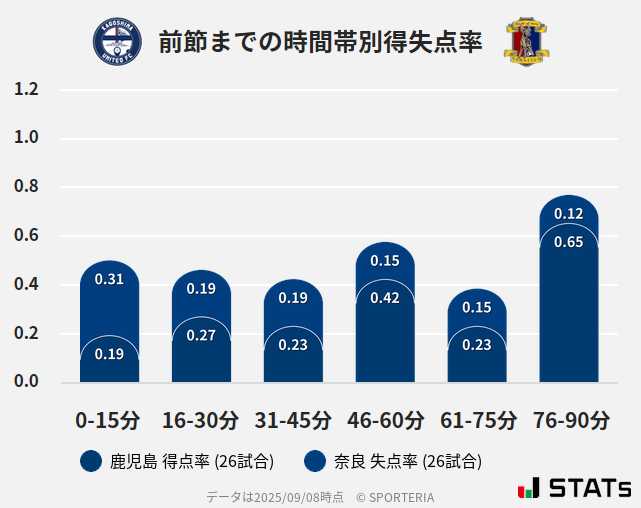 時間帯別得失点率