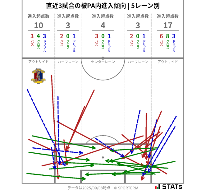 被PA内への進入傾向