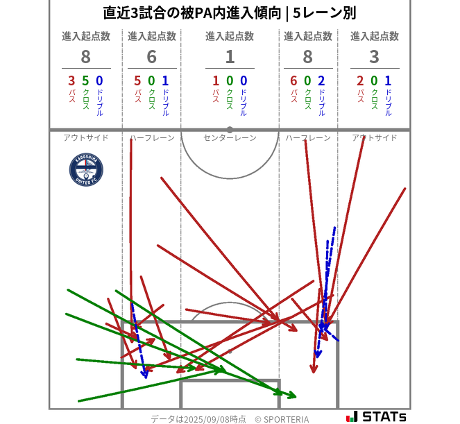 被PA内への進入傾向