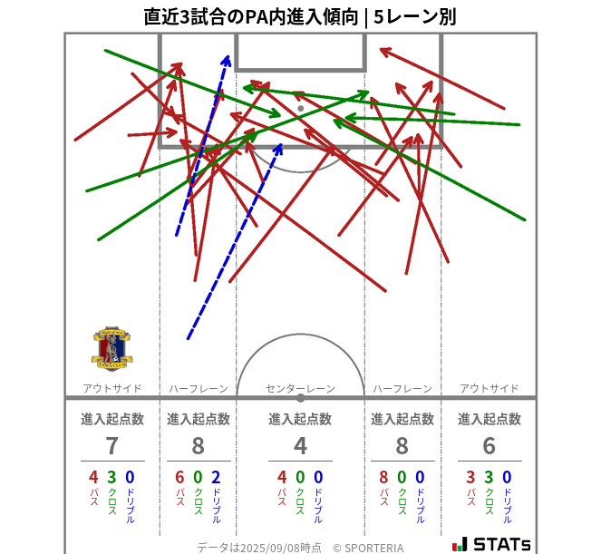 PA内への進入傾向