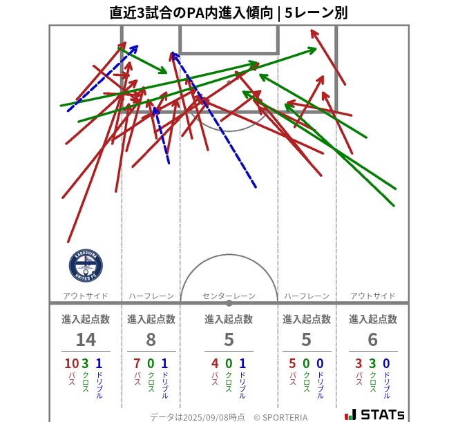 PA内への進入傾向