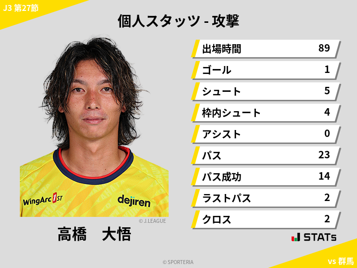 攻撃スタッツ - 高橋　大悟