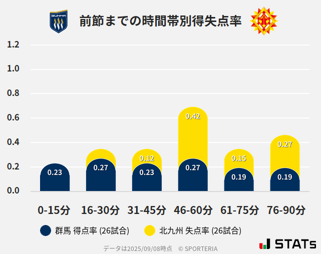 時間帯別得失点率