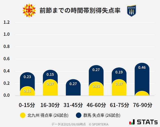 時間帯別得失点率