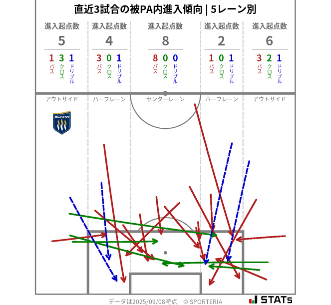 被PA内への進入傾向