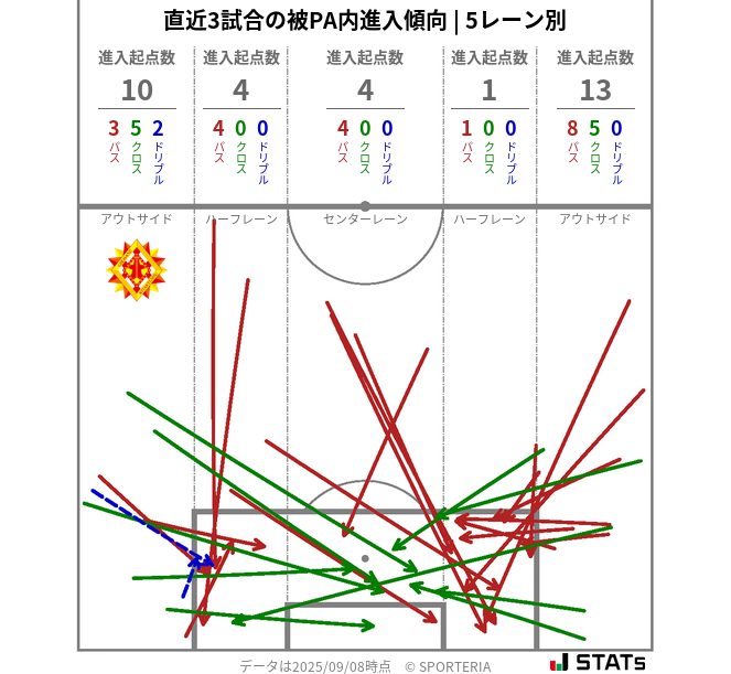 被PA内への進入傾向