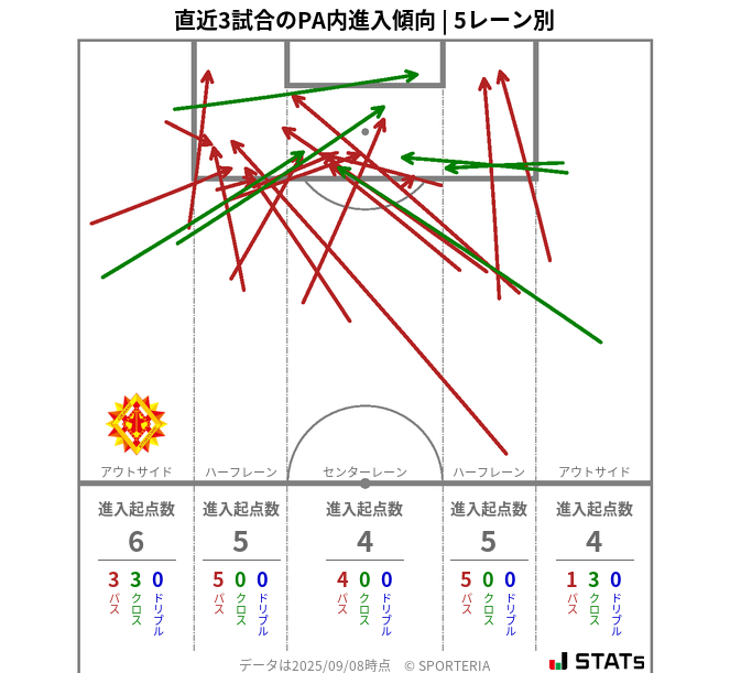 PA内への進入傾向