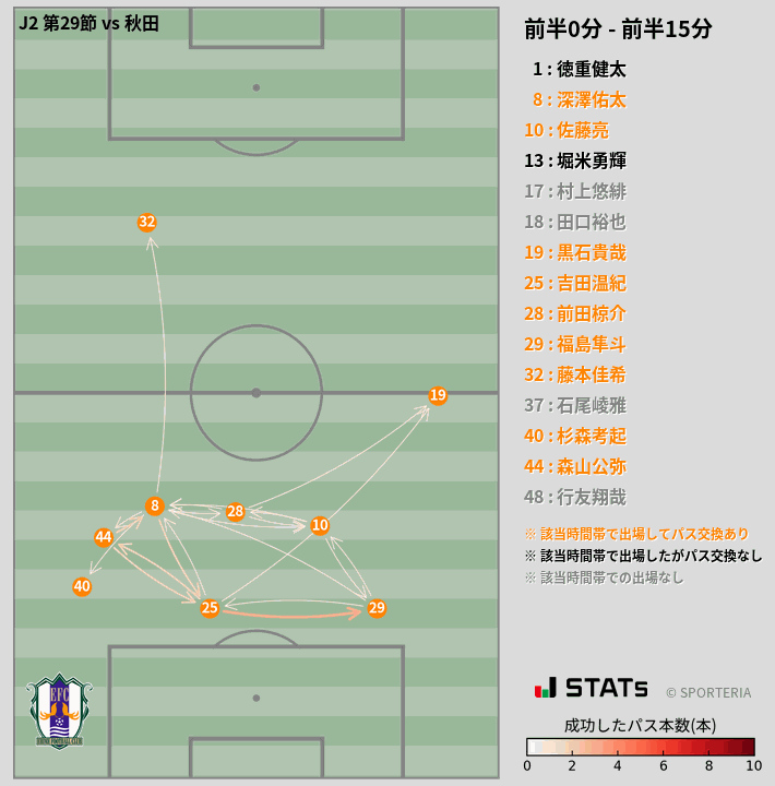 時間帯別パスネットワーク図