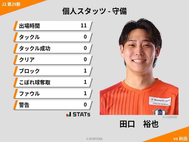 守備スタッツ - 田口　裕也