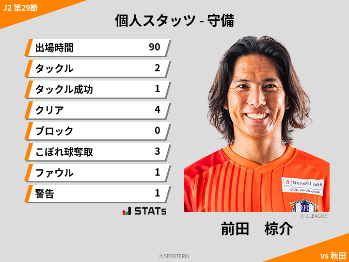 守備スタッツ - 前田　椋介
