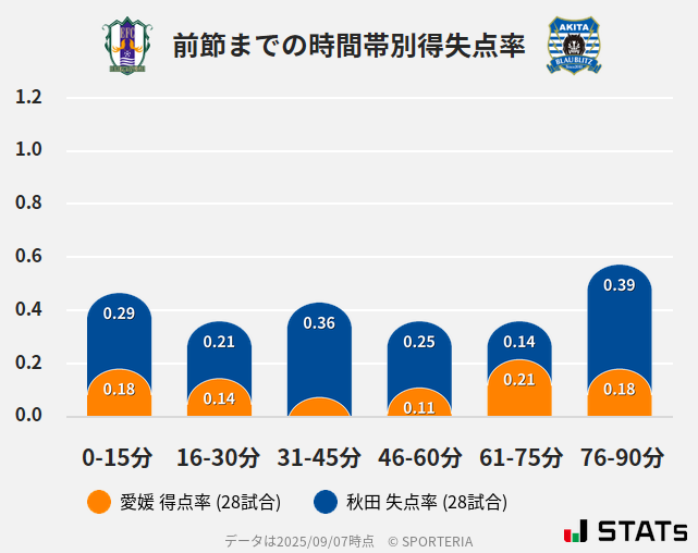 時間帯別得失点率