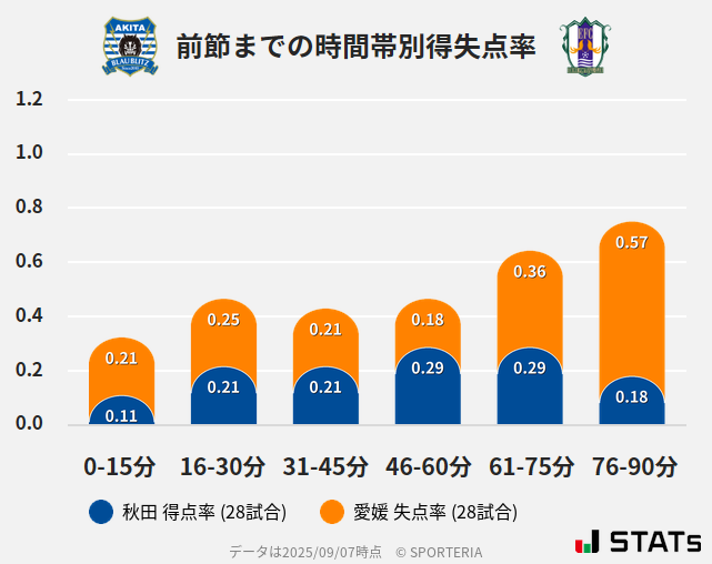 時間帯別得失点率