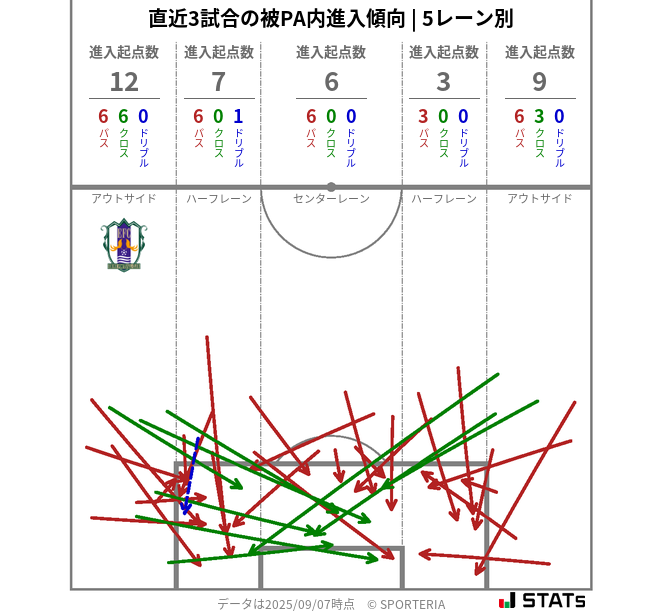 被PA内への進入傾向
