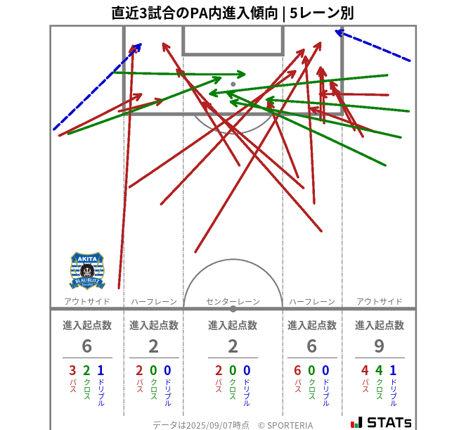 PA内への進入傾向
