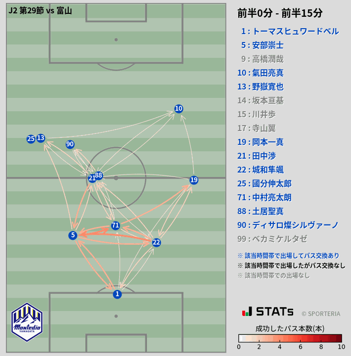 時間帯別パスネットワーク図