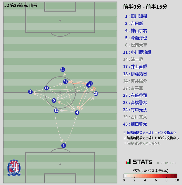 時間帯別パスネットワーク図