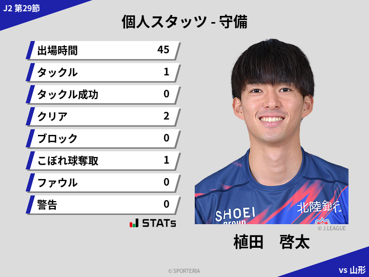 守備スタッツ - 植田　啓太