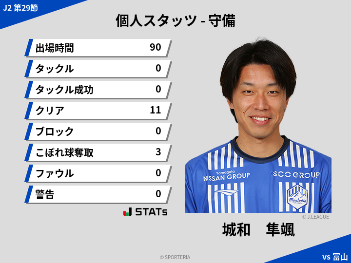 守備スタッツ - 城和　隼颯